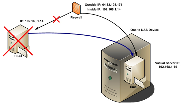 Virtual Recovery Server