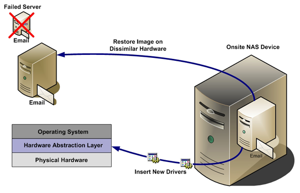 Bare Metal Backup Restore